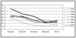 L'abstention selon l'âge de 1978 à 2007 (Tournier, 2009)