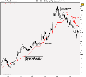 sens tendance EDF