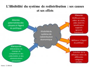 L’illisibilité du système de redistribution