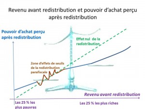 Revenu avant redistribution et pouvoir d’achat perçu après